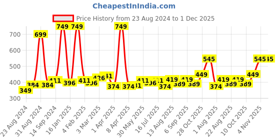 myntra.com Cuccio Long-Lasting High Shine Colour Nail Polish - Longing for London cuccio Price History Graph from 23 Aug 2024 to 30 Nov 2025
