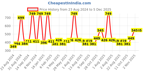 myntra.com Cuccio Long-Lasting High Shine Colour Nail Polish - Tahitian Villa cuccio Price History Graph from 23 Aug 2024 to 4 Dec 2025