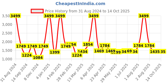 myntra.com Cuccio Luxury Spa Cuticle Revitalizing Oil With Lavender & Chamomile - 75 ml cuccio Price History Graph from 31 Aug 2024 to 14 Oct 2025