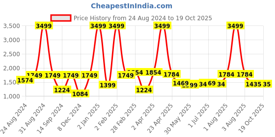 myntra.com Cuccio Luxury Spa Cuticle Revitalizing Oil with Milk & Honey - 75 ml cuccio Price History Graph from 24 Aug 2024 to 18 Oct 2025