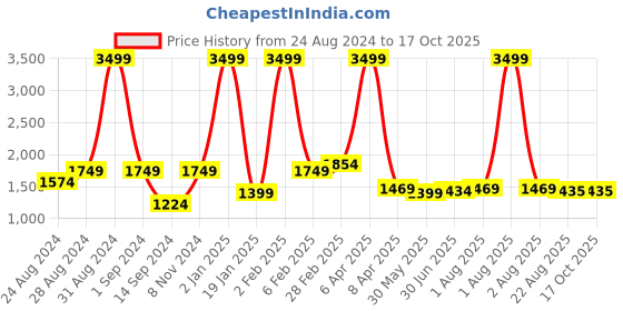 myntra.com Cuccio Luxury Spa Cuticle Revitalizing Oil with Vanilla Bean & Sugar - 75 ml cuccio Price History Graph from 24 Aug 2024 to 15 Oct 2025
