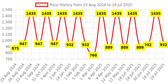 myntra.com Cuccio Luxury Spa Hand & Body Wash -  Pomegranate & Fig  Non-Oily Anti-Ageing 237ml cuccio Price History Graph from 23 Aug 2024 to 30 Jun 2025