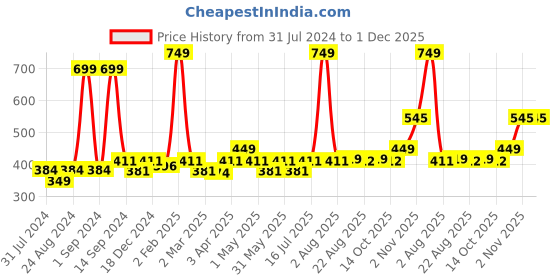 myntra.com Cuccio Mauve I Desire Long Lasting Glossy Nail Polish cuccio Price History Graph from 31 Jul 2024 to 1 Dec 2025