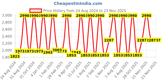 myntra.com Cuccio Milk and Honey Sea Salt Scrub 237Gm cuccio Price History Graph from 24 Aug 2024 to 22 Nov 2025