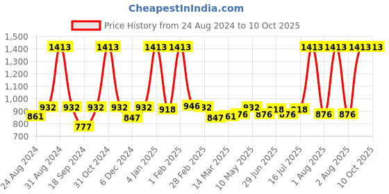 myntra.com Cuccio Milk & Honey Skin Polisher 237ml cuccio Price History Graph from 24 Aug 2024 to 10 Oct 2025