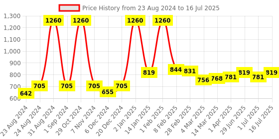 myntra.com Cuccio Milk Honey Butter & Scrub 113gm cuccio Price History Graph from 23 Aug 2024 to 16 Jul 2025