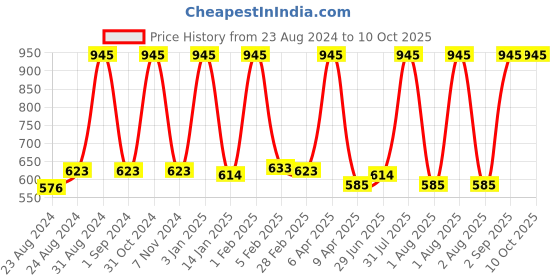 myntra.com Cuccio Naturale Red Butter Body Lotion With Pomegranate & Fig - 42 Gms cuccio Price History Graph from 23 Aug 2024 to 10 Oct 2025