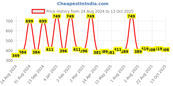 myntra.com Cuccio Peach Long Lasting Nail Color - I Seek 13 ml cuccio Price History Graph from 24 Aug 2024 to 13 Oct 2025