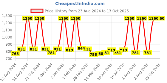 myntra.com Cuccio Pomegranate & Fig Body Lotion-113gms cuccio Price History Graph from 23 Aug 2024 to 13 Oct 2025