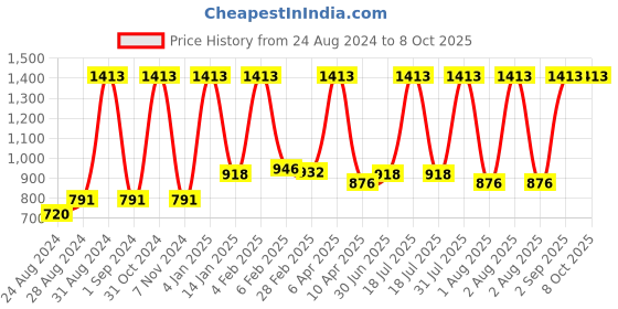myntra.com Cuccio Pomegranate and Fig Skin Polisher 237ml cuccio Price History Graph from 24 Aug 2024 to 8 Oct 2025