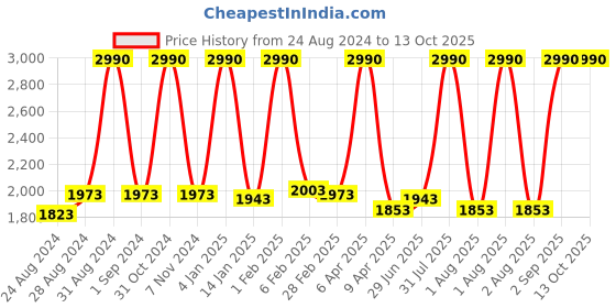 myntra.com Cuccio Pomergranate & Fig Sea Salt Scrub 237gm cuccio Price History Graph from 24 Aug 2024 to 12 Oct 2025