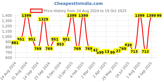 myntra.com Cuccio Red Pomegranate & Fig Revitalizing Nail Care Cuticle Oil - 15 ml cuccio Price History Graph from 24 Aug 2024 to 17 Oct 2025