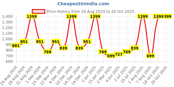 myntra.com Cuccio Revitalizing Cuticle Oil-White Limetta & Aloe 15 ml Super-Penetrating cuccio Price History Graph from 24 Aug 2024 to 20 Oct 2025
