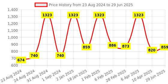 myntra.com Cuccio Scentual Soak Pomegranate & Fig 237 ml cuccio Price History Graph from 23 Aug 2024 to 29 Jun 2025