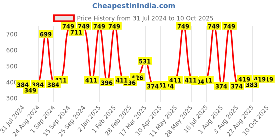 myntra.com Cuccio Tan Long Lasting Glossy Nail Polish - Tel-Aviv about it 25-Free Formula 13 ml cuccio Price History Graph from 31 Jul 2024 to 10 Oct 2025