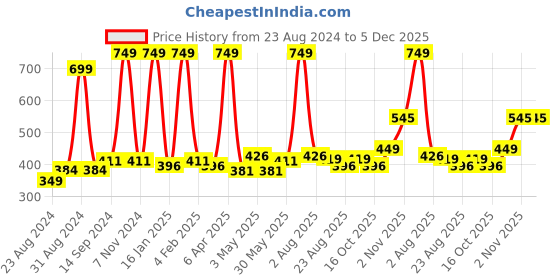 myntra.com Cuccio Taupe Nail Polish - PUGGET ABOUT IT cuccio Price History Graph from 23 Aug 2024 to 5 Dec 2025