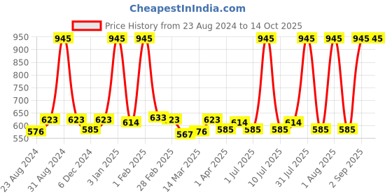 myntra.com Cuccio Unisex Butter Blend Babies MILK & HONEY Body Lotion 42 gm cuccio Price History Graph from 23 Aug 2024 to 14 Oct 2025