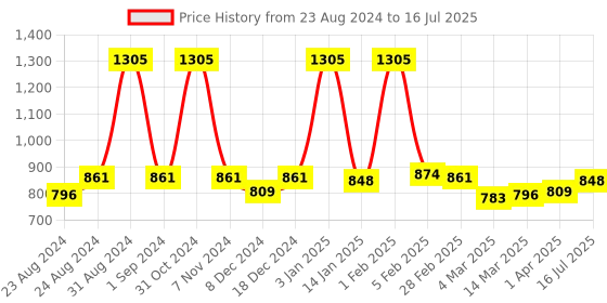 myntra.com Cuccio Unisex Butter lytes - Pomegranate & Fig Body Lotion 237 ml cuccio Price History Graph from 23 Aug 2024 to 16 Jul 2025