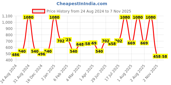 myntra.com Cuccio Unisex Detoxifying Herbal Bath Salt cuccio Price History Graph from 24 Aug 2024 to 7 Nov 2025