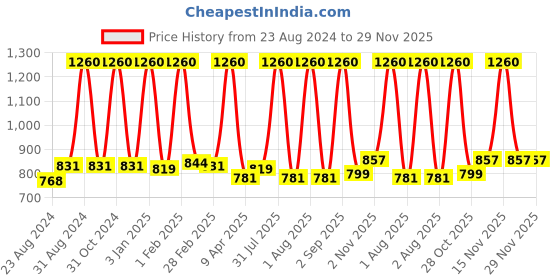 myntra.com Cuccio Unisex Milk & Honey Butter Blend Body Lotion -113 Gms cuccio Price History Graph from 23 Aug 2024 to 29 Nov 2025