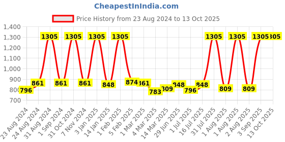 myntra.com Cuccio Unisex Milk & Honey Butter Body Lotion- 237 ml cuccio Price History Graph from 23 Aug 2024 to 12 Oct 2025