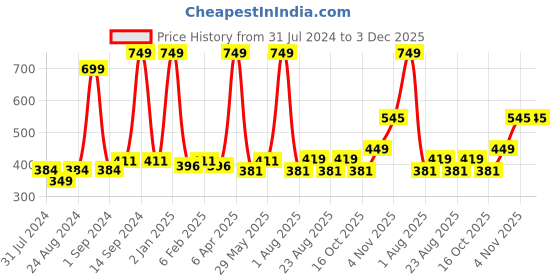 myntra.com Cuccio Unisex Peach Nail Enamel - Texas rose 25-Free Formula 13 ml cuccio Price History Graph from 31 Jul 2024 to 3 Dec 2025