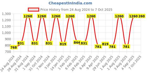 myntra.com Cuccio Vanilla Bean & Sugar Butter & Scrub 113 gm cuccio Price History Graph from 24 Aug 2024 to 6 Oct 2025