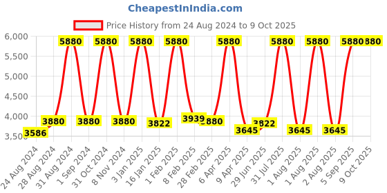 myntra.com Cuccio Vanilla Bean & Sugar Scrub 553gm cuccio Price History Graph from 24 Aug 2024 to 8 Oct 2025