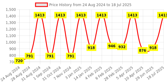 myntra.com Cuccio Vanilla Bean & Sugar Skin Polisher 237ml cuccio Price History Graph from 24 Aug 2024 to 29 Jun 2025