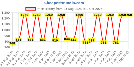 myntra.com Cuccio White Butter Blend - Coconut & White Ginger -113 gm cuccio Price History Graph from 23 Aug 2024 to 9 Oct 2025