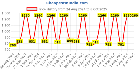 myntra.com Cuccio White Limetta & Aloe Vera Butter Scrub 113gm cuccio Price History Graph from 24 Aug 2024 to 8 Oct 2025