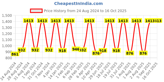 myntra.com Cuccio White Limetta & Aloe Vera Skin Polisher 237ml cuccio Price History Graph from 24 Aug 2024 to 16 Oct 2025