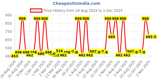 myntra.com Cuccio Women Base Coat cuccio Price History Graph from 24 Aug 2024 to 30 Nov 2025