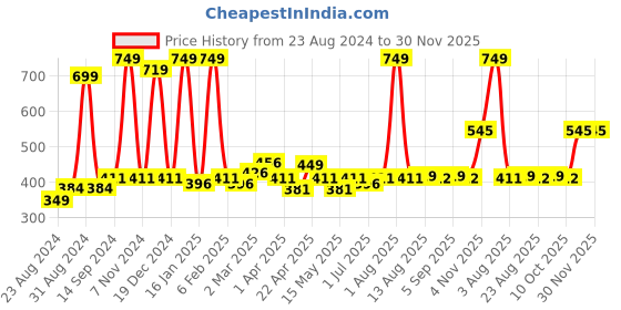 myntra.com Cuccio Women Glossy Nail Polish - I left my heart in San Francisco 25-Free Formula 13 ml cuccio Price History Graph from 23 Aug 2024 to 30 Nov 2025