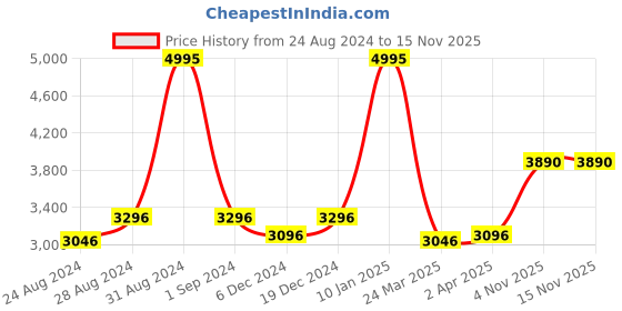 myntra.com Cuccio Yellow Detoxifying Bath Salt Soak with Milk & Honey cuccio Price History Graph from 24 Aug 2024 to 12 Nov 2025