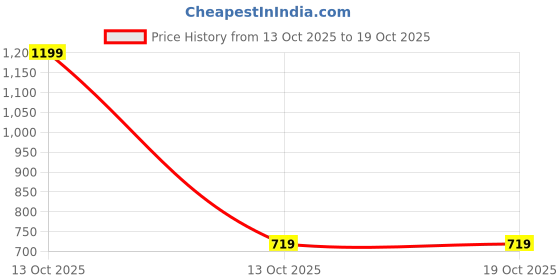 myntra.com CuddleNest Blue Stuffed Animal Soft Toy cuddlenest Price History Graph from 13 Oct 2025 to 18 Oct 2025