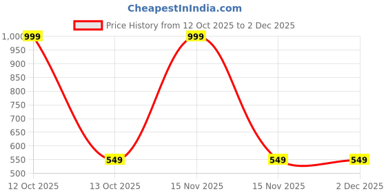 myntra.com CuddleNest Kids Microfibre Floppy Ear Bunny Plush Soft Toys and Dolls cuddlenest Price History Graph from 12 Oct 2025 to 2 Dec 2025