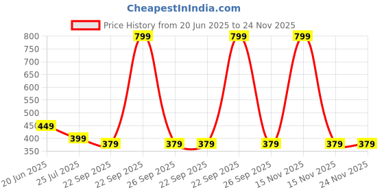 myntra.com CuddleNest Microfibre Filled Non-Allergic Doll Soft Toys and Dolls cuddlenest Price History Graph from 20 Jun 2025 to 23 Nov 2025