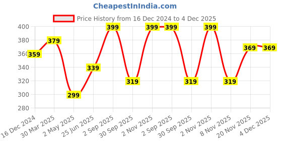 myntra.com CUFFS N LASHES After Glow Blush Gel Cream with Hyaluronic Acid 6ml - Wild Orchid 03 cuffs n lashes Price History Graph from 16 Dec 2024 to 4 Dec 2025