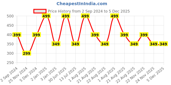 myntra.com Cuffs N Lashes Big Bronzer & Contour Makeup Brush F025 cuffs n lashes Price History Graph from 2 Sep 2024 to 5 Dec 2025