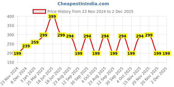 myntra.com CUFFS N LASHES Cover It All Liquid Concealer 6ml - Banana 02 cuffs n lashes Price History Graph from 23 Nov 2024 to 2 Dec 2025