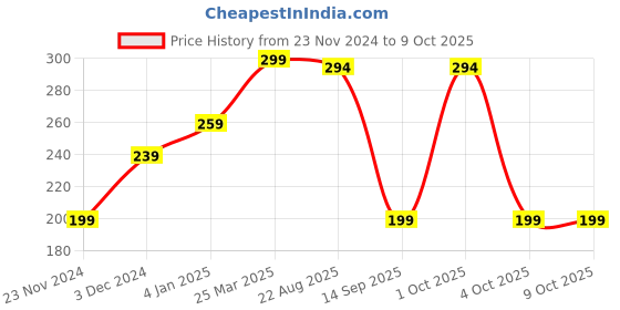 myntra.com CUFFS N LASHES Cover It All Liquid Concealer 6ml - Cocoa 10 cuffs n lashes Price History Graph from 23 Nov 2024 to 9 Oct 2025