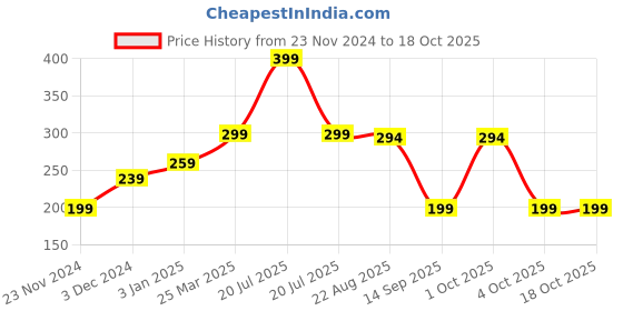 myntra.com CUFFS N LASHES Cover It All Liquid Concealer 6ml - Ginger 07 cuffs n lashes Price History Graph from 23 Nov 2024 to 18 Oct 2025