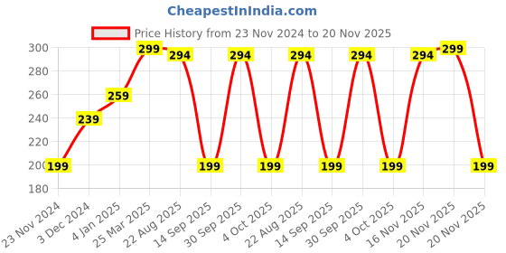 myntra.com CUFFS N LASHES Cover It All Liquid Concealer 6ml - Porcelain 01 cuffs n lashes Price History Graph from 23 Nov 2024 to 20 Nov 2025