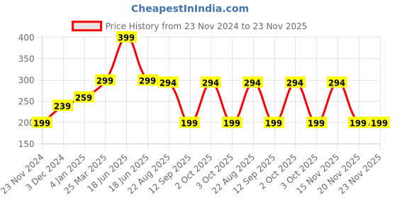 myntra.com CUFFS N LASHES Cover It All Liquid Concealer 6ml - Snowbell 12 cuffs n lashes Price History Graph from 23 Nov 2024 to 23 Nov 2025