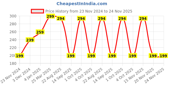 myntra.com CUFFS N LASHES Cover It All Liquid Concealer 6ml - Yellow 14 cuffs n lashes Price History Graph from 23 Nov 2024 to 24 Nov 2025