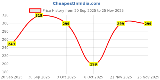 myntra.com CUFFS N LASHES Cover Pots Long Lasting Makeup Base & Concealer 14g - Chest Nut 08 cuffs n lashes Price History Graph from 20 Sep 2025 to 25 Nov 2025