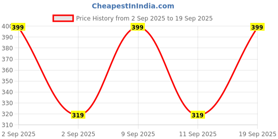 myntra.com CUFFS N LASHES Cover Pots Long Lasting Makeup Base & Concealer 14g - Ivory 01 cuffs n lashes Price History Graph from 2 Sep 2025 to 19 Sep 2025
