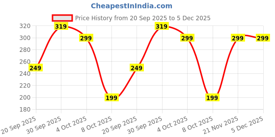 myntra.com CUFFS N LASHES Cover Pots Long Lasting Makeup Base & Concealer 14g - Mocha 09 cuffs n lashes Price History Graph from 20 Sep 2025 to 5 Dec 2025