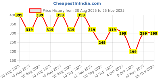 myntra.com CUFFS N LASHES Cover Pots Long Lasting Makeup Base & Concealer 14g - Toast 07 cuffs n lashes Price History Graph from 30 Aug 2025 to 24 Nov 2025